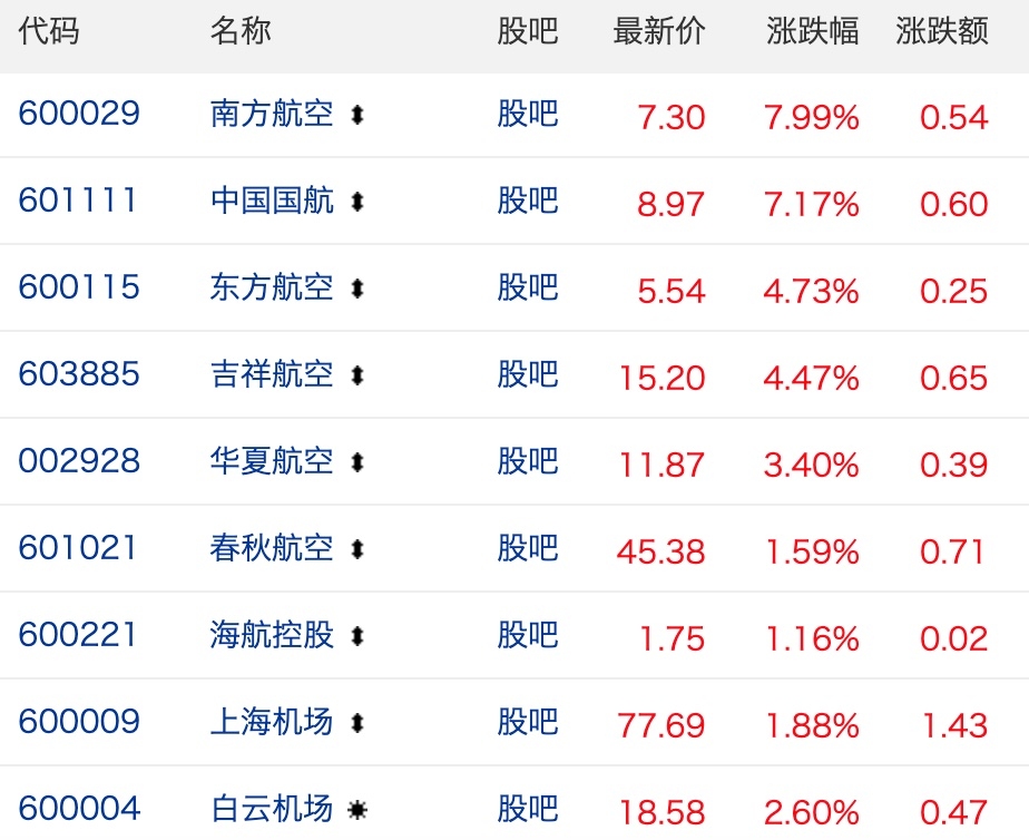 上海空運公司民航機(jī)場板塊11月4日集體走強 南航領(lǐng)漲7.99%