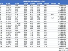 上?？者\公司-西安咸陽機場受大霧影響 已取消進出港航班33架次（附圖）