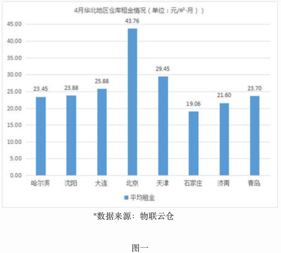 租金波動不大，《2019年4月中國通用倉儲市場動態(tài)報告》發(fā)布-保定物流公司 