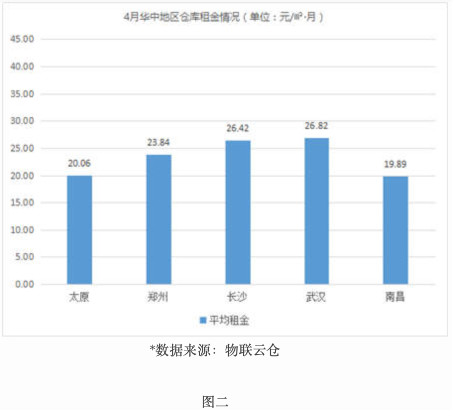 租金波動不大，《2019年4月中國通用倉儲市場動態(tài)報告》發(fā)布-保定物流公司 