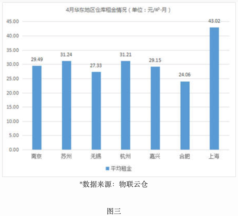 租金波動不大，《2019年4月中國通用倉儲市場動態(tài)報告》發(fā)布-保定物流公司 