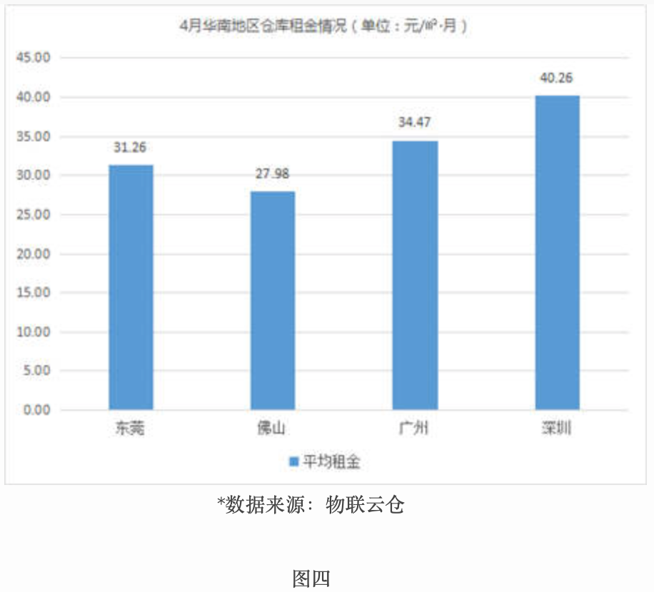 租金波動不大，《2019年4月中國通用倉儲市場動態(tài)報告》發(fā)布-保定物流公司 