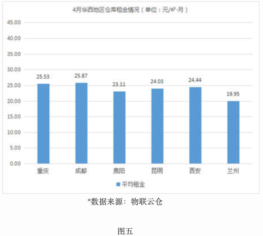 租金波動不大，《2019年4月中國通用倉儲市場動態(tài)報告》發(fā)布-保定物流公司 