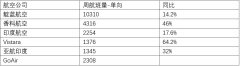 青島空運(yùn)-CADAS觀察：印度航空市場(chǎng)環(huán)境仍不穩(wěn)定