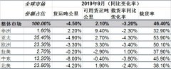 伊朗的空運-IATA：全球航空貨運“十一連降” 客運溫和回升