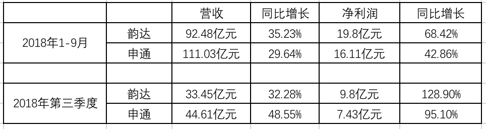 (韻達、申通營收、利潤情況對比)