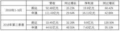 沙特阿拉伯的國(guó)際快遞-韻達(dá)股份三季度營(yíng)收利潤(rùn)雙增長(zhǎng)，不過(guò)票均收入持續(xù)低