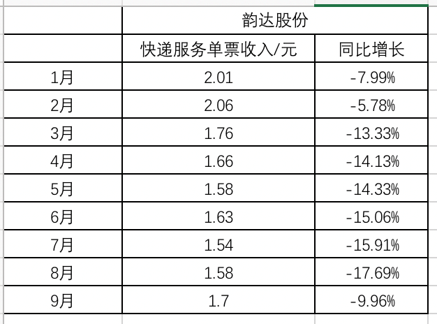 (韻達、申通營收、利潤情況對比)