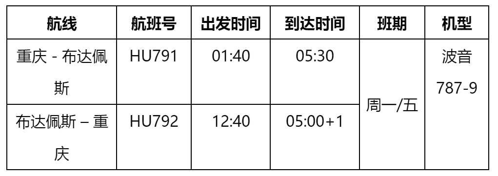 迪拜國(guó)際快遞海南航空將于12月27日開通重慶=布達(dá)佩斯航線（附圖）