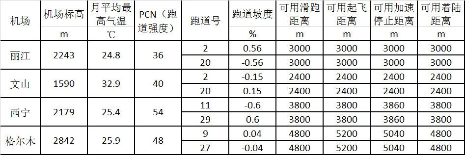 國際物流查詢-解密新舟700（二）新舟700飛機高原機場性能分析