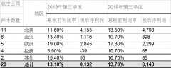 南美國(guó)際國(guó)際快遞-國(guó)際航協(xié)：10月份全球航企股價(jià)環(huán)比上漲4.2%（附圖）