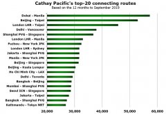 國際海運(yùn)費(fèi)查詢-國泰航空TOP 20跨境轉(zhuǎn)機(jī)市場 內(nèi)地占半壁江山（附圖）