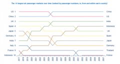 日本空運-加拿大-亞洲航空市場運力過剩 航線收益不佳（附圖）