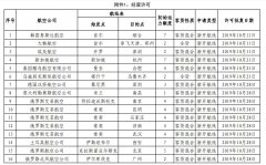 上海機(jī)場(chǎng)-民航局公布國(guó)際航線審批結(jié)果