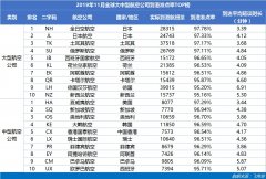 澳大利亞國際空運(yùn)-11月亞太大型航司準(zhǔn)點(diǎn)榜中國占6席 春秋航空滬廣航線準(zhǔn)點(diǎn)率