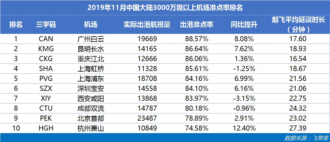 3000萬(wàn)級(jí)以上機(jī)場(chǎng)