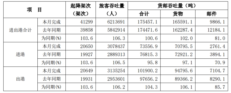 迪拜空運-白云機場：11月旅客吞吐量同比增長6.3%