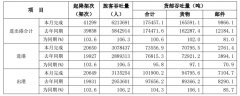 迪拜空運(yùn)-白云機(jī)場：11月旅客吞吐量同比增長6.3%