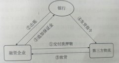 以色列的國(guó)際快遞-庫(kù)存融資到底是什么？這是最全面的一篇文章