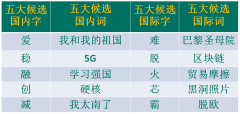 南美國際空運-“漢語盤點2019”候選字詞，你會“盤”哪個？