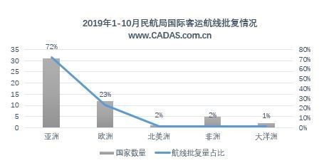 2019年1-10月航權(quán)審批結(jié)果概覽