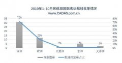 青島空運(yùn)公司-2019年1-10月中國(guó)國(guó)際客運(yùn)航權(quán)審批結(jié)果總結(jié)