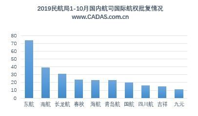 2019年1-10月國內(nèi)航司國際航權(quán)批復(fù)情況