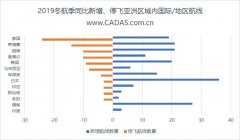 山東空運(yùn)-2019冬航季新增/停飛國際航線簡析（附圖）