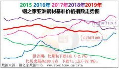 空運(yùn)價(jià)格-中鋼協(xié)：11月上半月亞洲鋼材市場(chǎng)小幅反彈