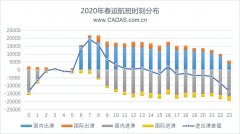 阿聯(lián)酋的空運價格-2020春運前瞻——十大機場航班時刻分布觀察