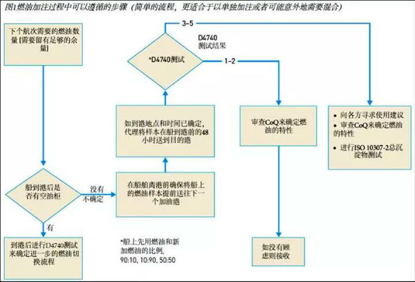 海運費查詢-得收藏！低硫燃油全攻略——換油操作