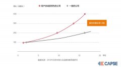 以色列空運(yùn)-CAPSE公布2019航空公司凈推薦值榜單