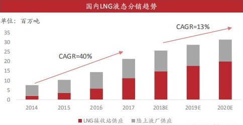 從北京托運到美國-天然氣缺口或將帶來物流行業(yè)新機遇？