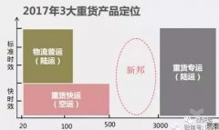 
深圳空運-針對來勢洶洶的順心，德邦、百世、安能會如何阻擊？