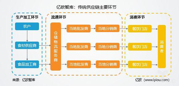 國際空運(yùn)價格-撬動餐飲下半場的供應(yīng)鏈 真到布局節(jié)點(diǎn)了嗎？