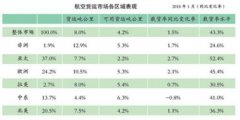 沙特的空運-2018年全球航空貨運迎來“開門紅”