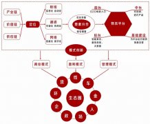 廣州海運(yùn)-透視骨干物流信息平臺的商業(yè)模式、管理模式與盈利模式