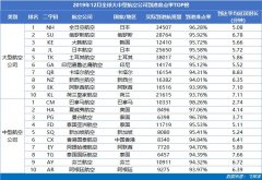 上海貨運(yùn)貨代公司-12月深圳航空成亞太區(qū)中國(guó)最準(zhǔn)點(diǎn)的大型航司