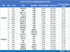 伊拉克的空運-12月全球大型機場準(zhǔn)點TOP10：中國占9席 西安咸陽機場全球最準(zhǔn)點