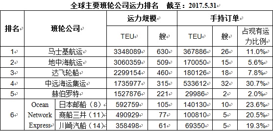 空運價格-第六大班輪公司名為“Ocean Network Express”