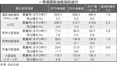 空運費用查詢-2017年一季度中國外貿(mào)進口原油水運形勢報告