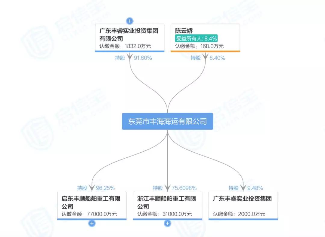 上?？者\(yùn)公司-神秘基金悄然出擊 13億重整最大民營液貨船東