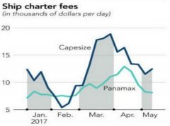 海運提單-散貨船運價一個月下跌40%