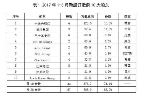 海運(yùn)費(fèi)-班輪公司需進(jìn)一步整合以提升運(yùn)價(jià)