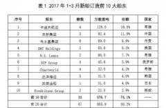 海運費-班輪公司需進一步整合以提升運價