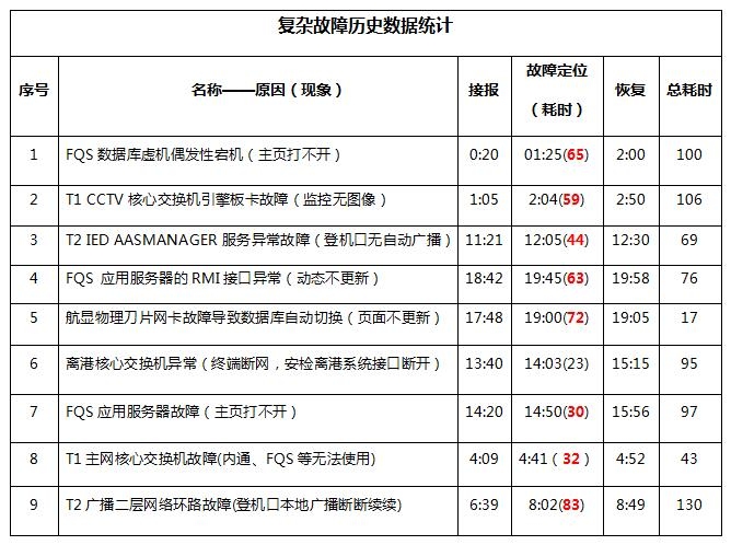 上海浦東國(guó)際機(jī)場(chǎng)信息系統(tǒng)智能化運(yùn)控平臺(tái)的建設(shè)與應(yīng)用