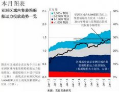 阿爾及利亞-亞洲區(qū)域內(nèi)集裝箱船隊(duì)發(fā)展趨勢