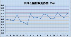 空運公司歐洲空運-倉儲業(yè)務(wù)逐漸恢復(fù) 倉儲指數(shù)大幅上升處擴張區(qū)間