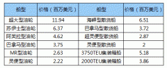 空運(yùn)訂艙-勞氏：許立榮能否在中國(guó)航運(yùn)“星光大道”上留下手印