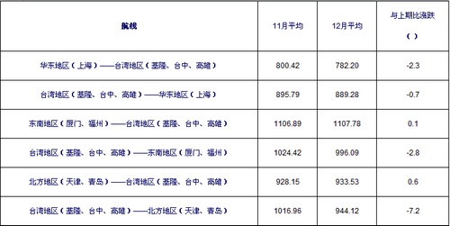 以色列的國際快遞-12月海峽兩岸集裝箱運(yùn)輸市場(chǎng)分析